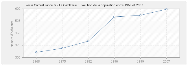 Population La Calotterie